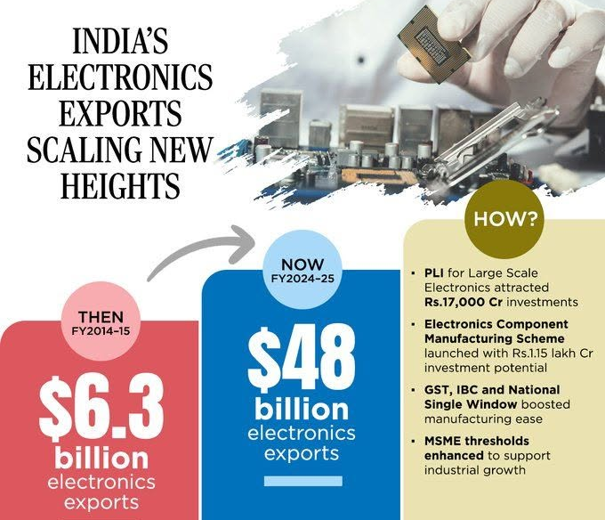 India's electronics exports rise